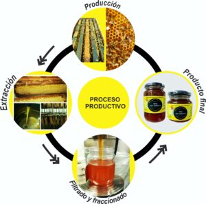 Nuestro proceso prodcutivo
